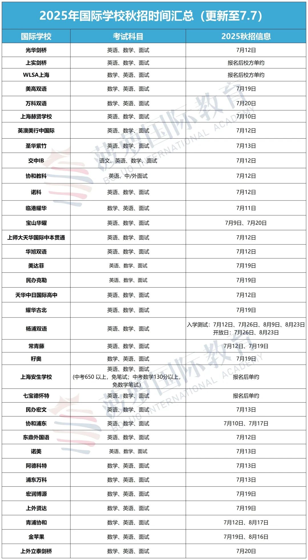 上海初三家长必看！2025上海中考分数线揭晓！自招605分、普高513分！国际校补录名额抢位中！