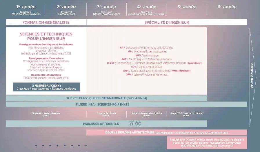 INSA Rennes 雷恩国立应用科学学院：五年制工程师项目