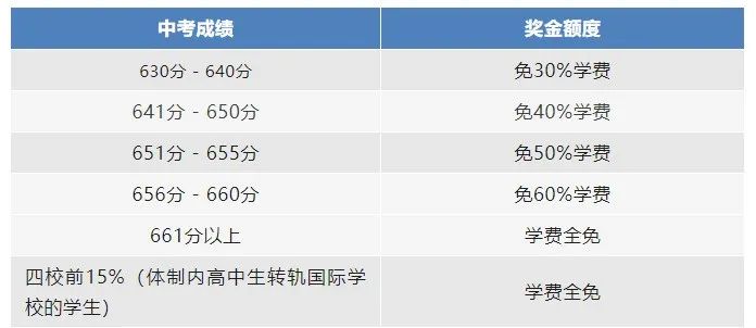 上海中考今日出分！还有哪些国际高中可以凭借中考成绩报考？中考直录&奖学金申请通道开启！