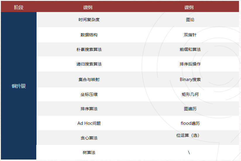 USACO暑期冲奖辅导！附晋级路线/竞赛不同级别的含金量