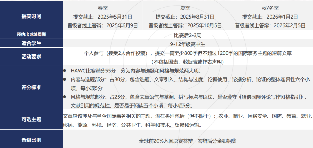 哈佛国际评论写作大赛（HIR）夏赛赛已开启！报名指南/含金量/竞赛流程一文了解~