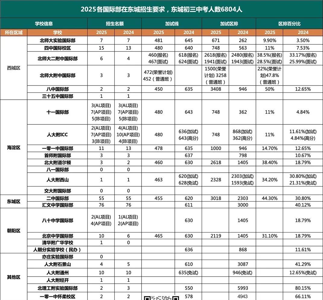 2025北京26所公立国际部分数线及区排要求汇总