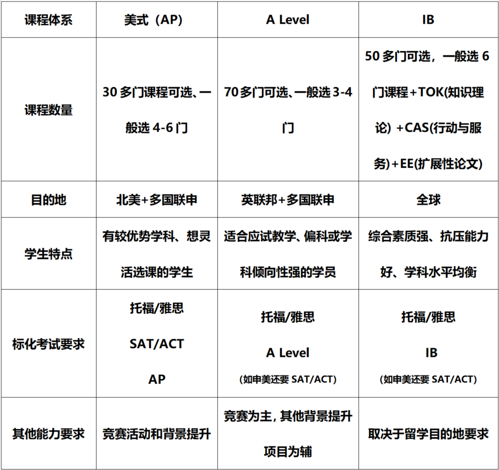 A-Level/IB/AP申牛剑，哪个更吃香？