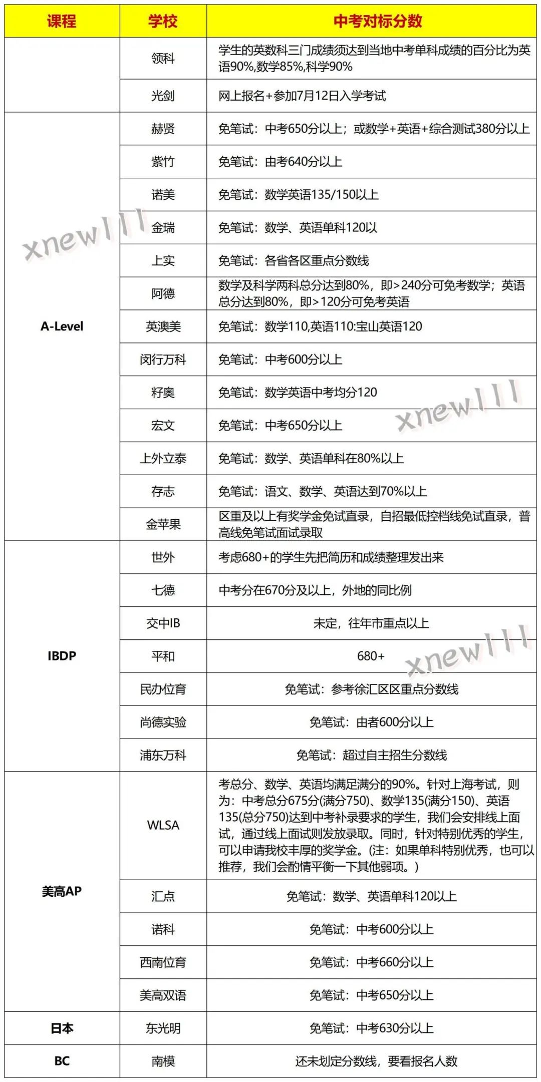 上海中考分数线已出 | 计划转轨国际学校必学雅思+IGCSE！