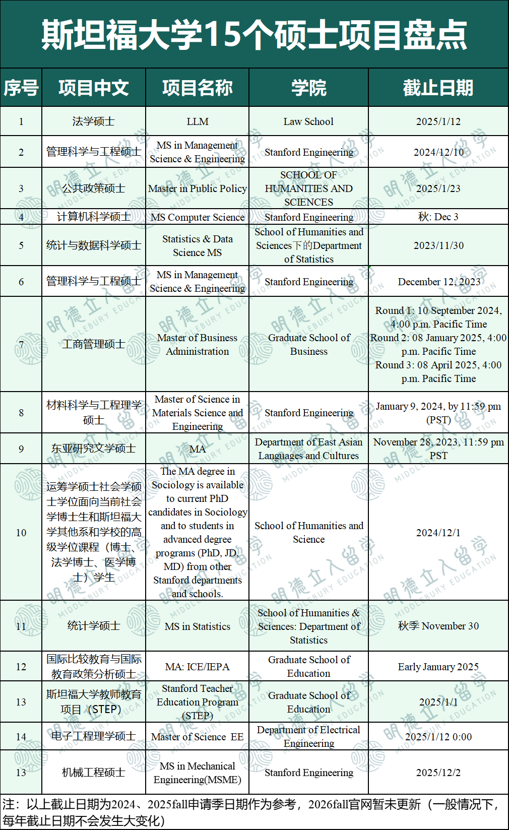 哈佛/耶鲁/普林/MIT/斯坦福 70+硕士项目盘点！“申不到名校，我留学干嘛？”