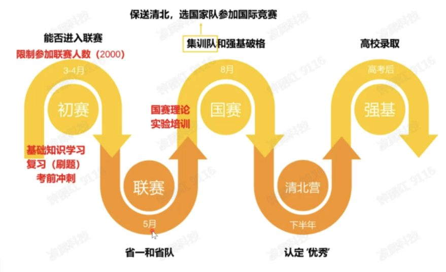 一文讲清高中生物联赛怎么学？学得好直接保送清北！附高中生物联赛培训课程！