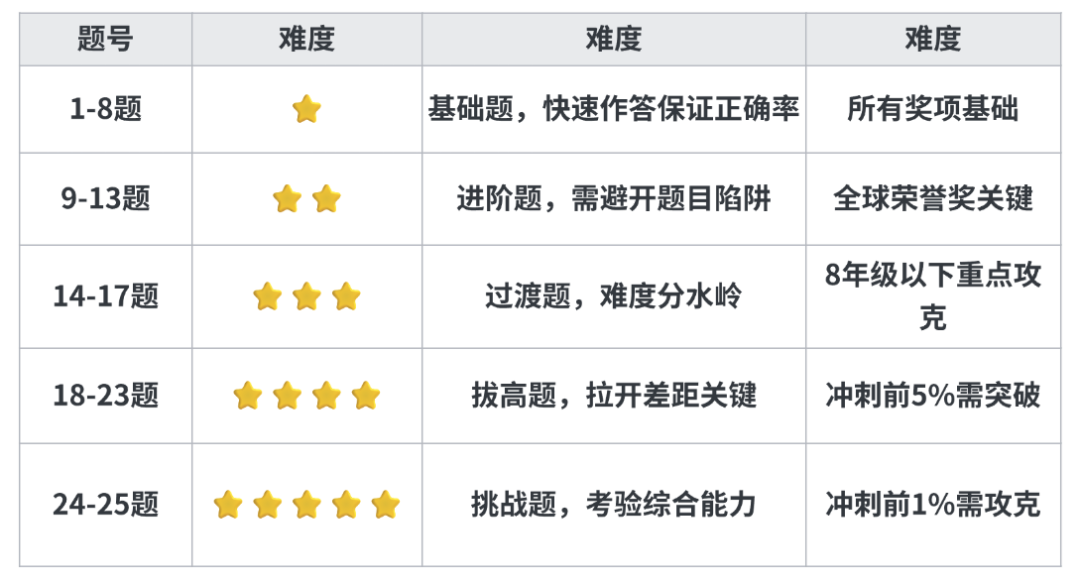 AMC10竞赛相当于国内几年级数学水平？考察了哪些知识点？