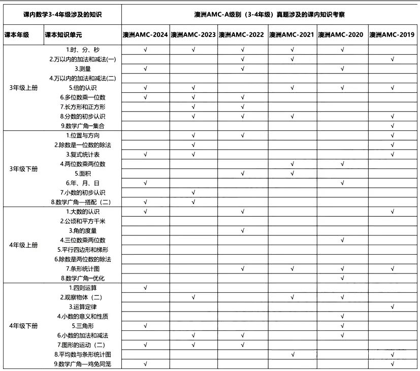 澳洲AMC竞赛竟与校内知识90%重合！三四年级学生重点关注