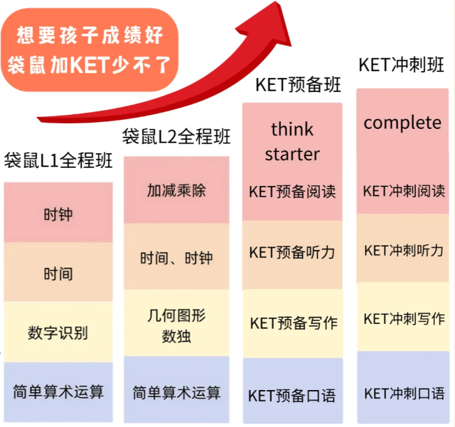 上海暑期全托班｜袋鼠数学+KET一站搞定！全天托管解放家长，低龄启蒙选袋鼠+KET准没错！