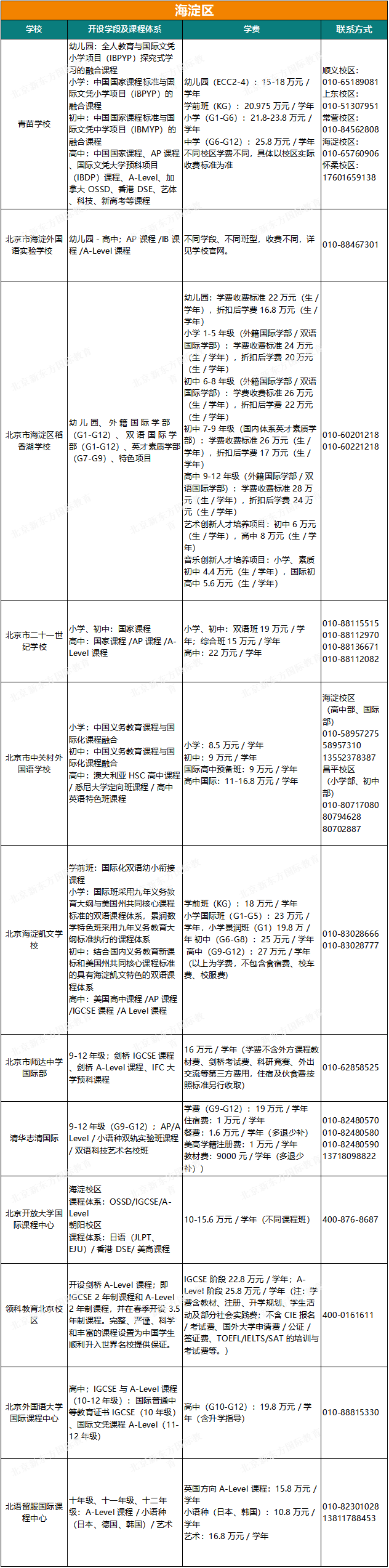 最新！北京64所私立国际学校课程、学费、联系方式汇总