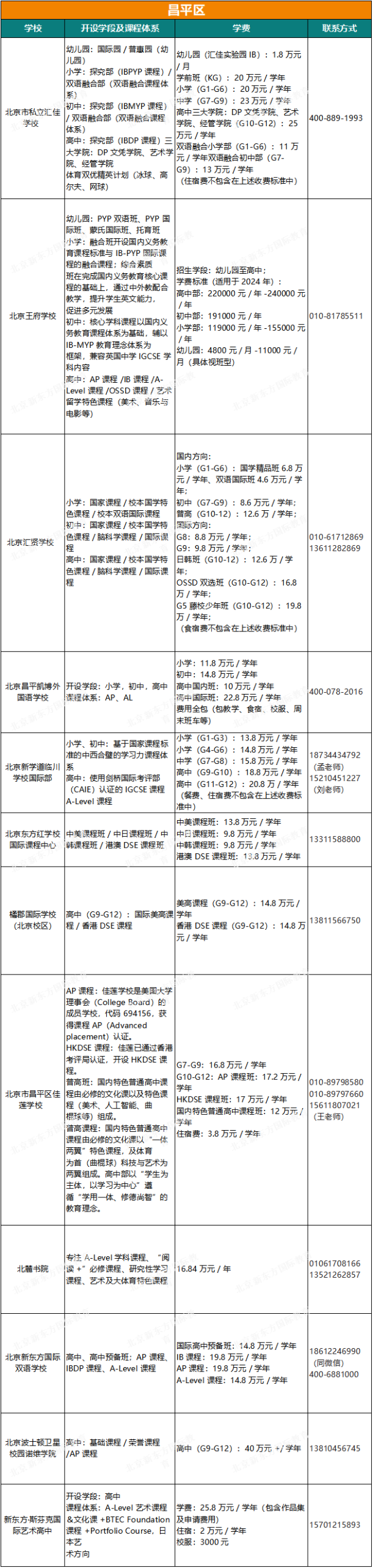 最新！北京64所私立国际学校课程、学费、联系方式汇总