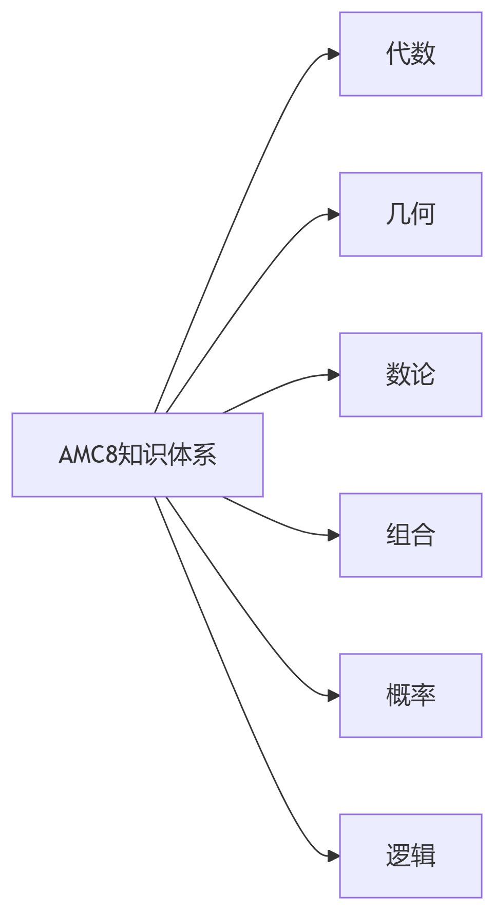 数学成绩断崖下滑？不同体系的学生，如何借AMC8“反超”？