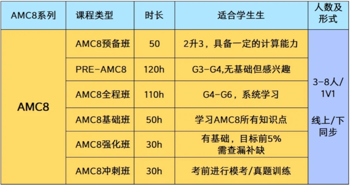 上海小学三升四暑假，用AMC8解锁孩子数学潜能，助力孩子冲刺三公名校！