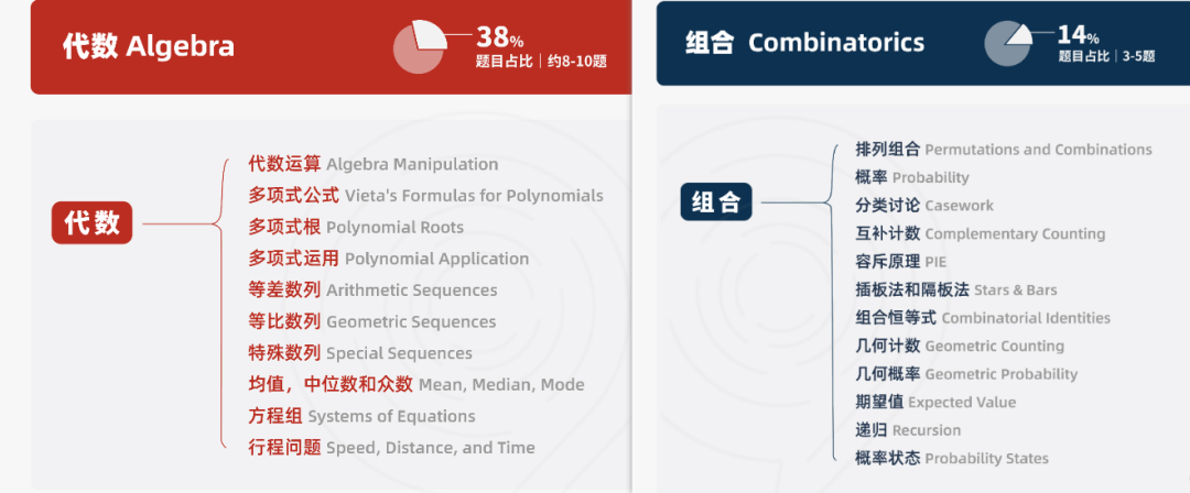 AMC10考察什么内容？暑期AMC10竞赛培训2-8人小班/1v1