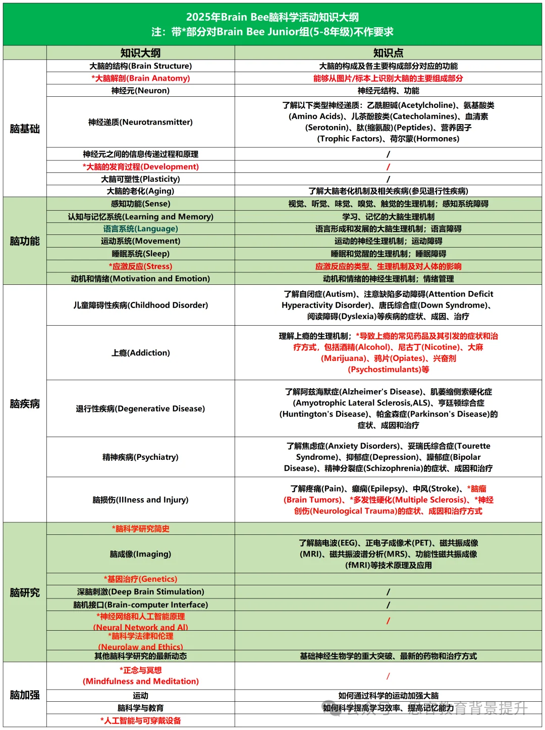 深圳学生参加的brain bee脑科学大赛是什么？适合几年级参加？