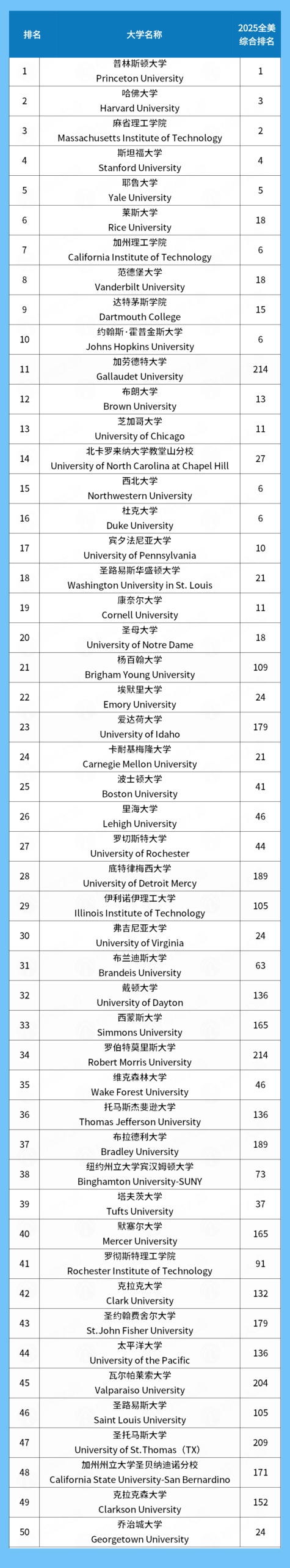 U.S.News认证「最值得读的美国大学」：学术王牌+奖学金天花板