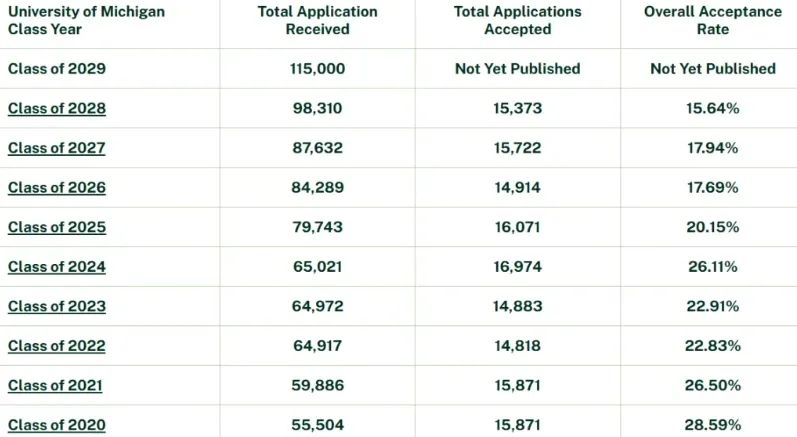 Fall2026 密歇根大学安娜堡分校增加 ED 申请轮次 这所学校如何呢？