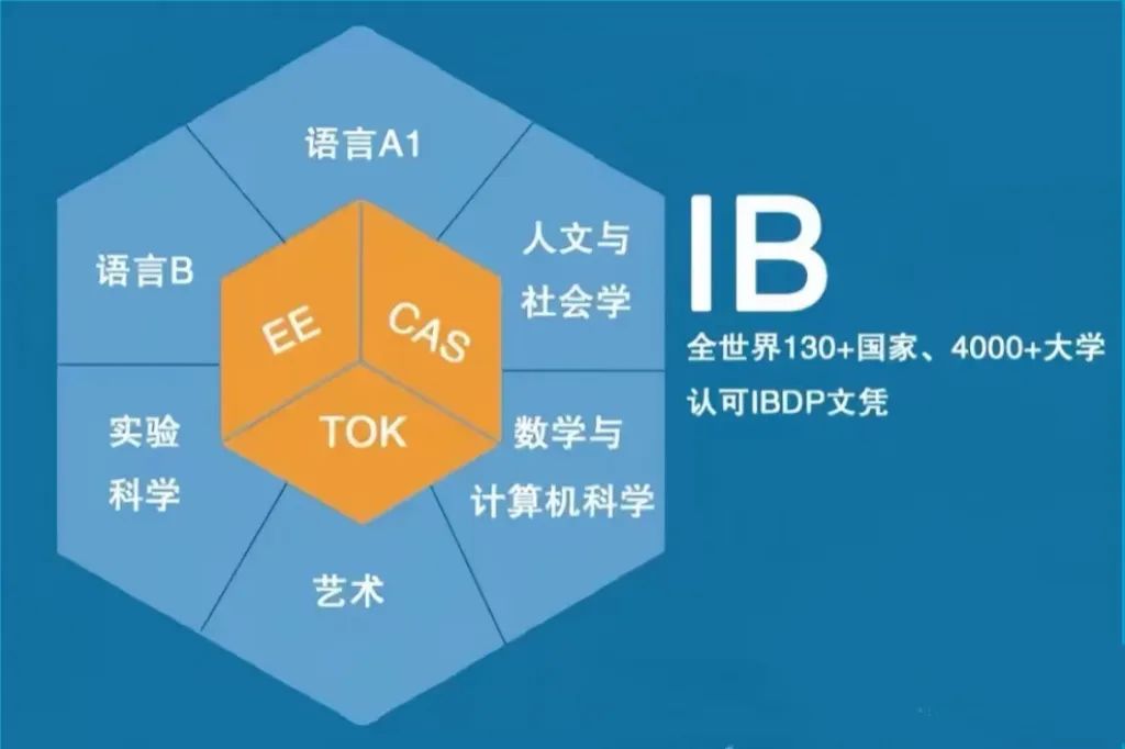 IB课程学什么？为什么说90%的中国孩子都不适合IB课程体系？