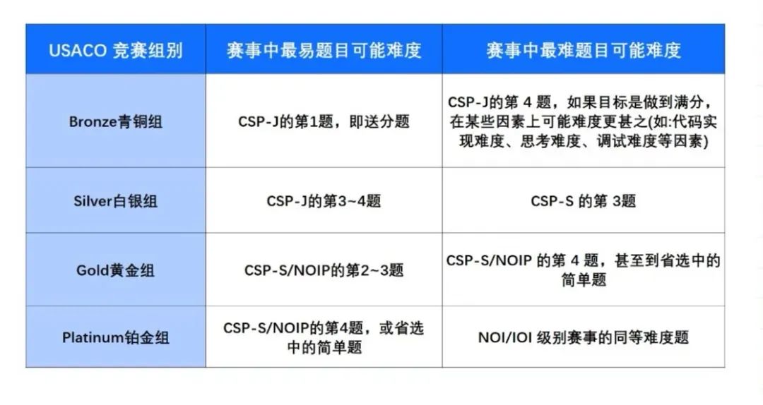 全球中小学生均可免费参加！美国信息学竞赛USACO含金量拉满！
