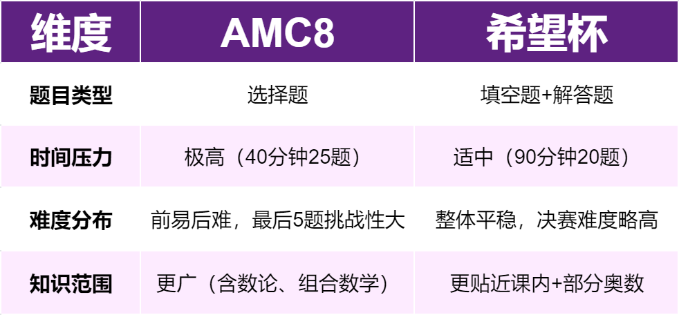 小学选择AMC8竞赛还是希望杯？一文讲透这两个比赛的竞赛难度/含金量对比
