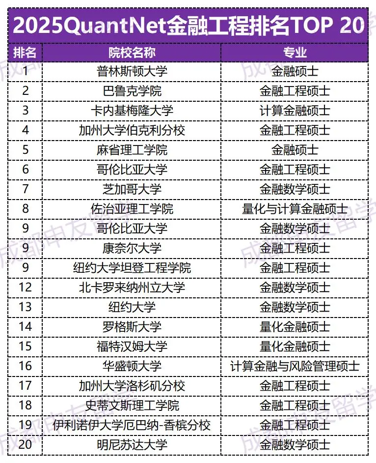 美国金融工程留学选校！薪资、就业、性价比哪家强？榜单出炉！