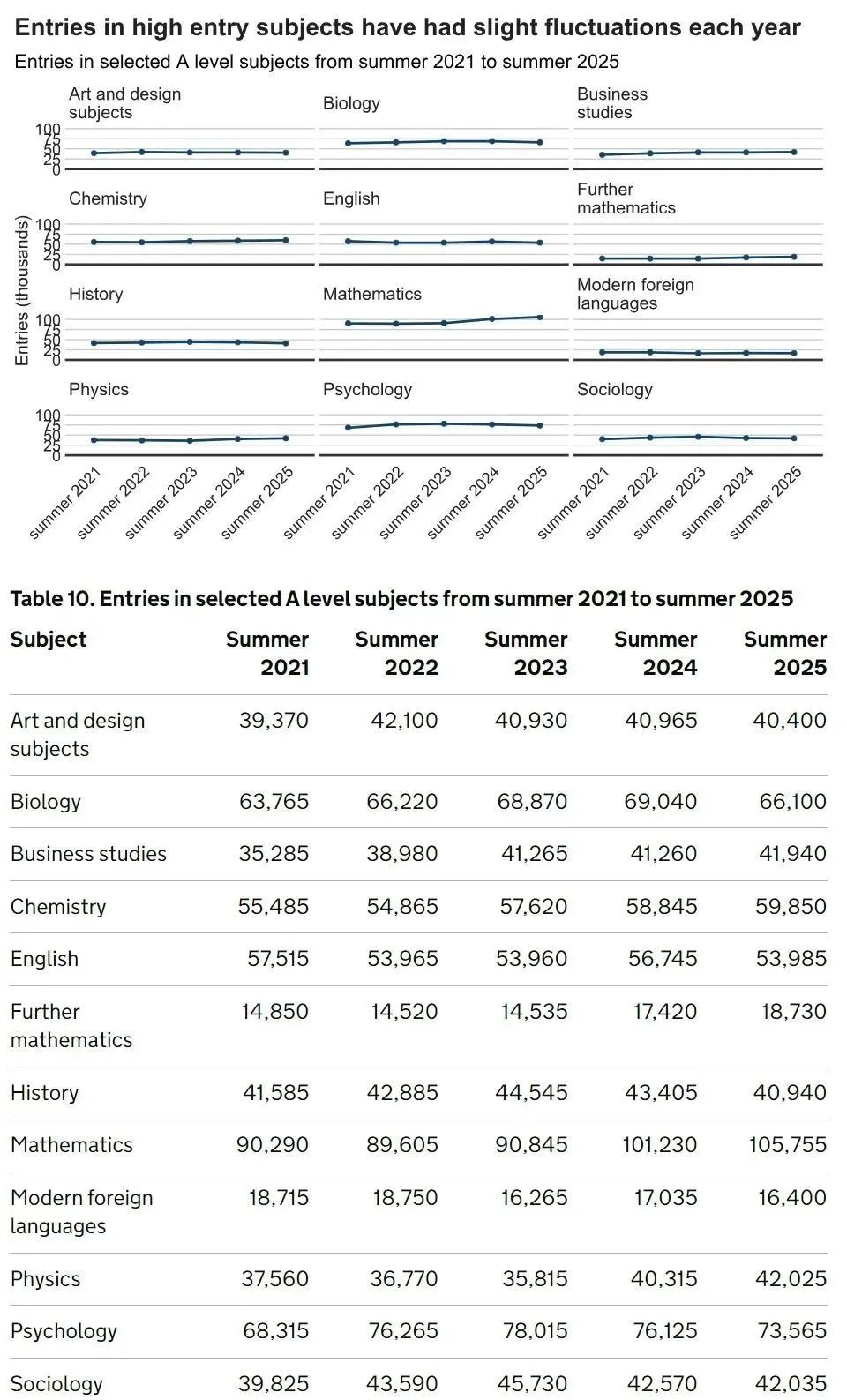 2025英国夏季大考数据曝光：A-Level考生82万！2025年最热门科目竟是这些？
