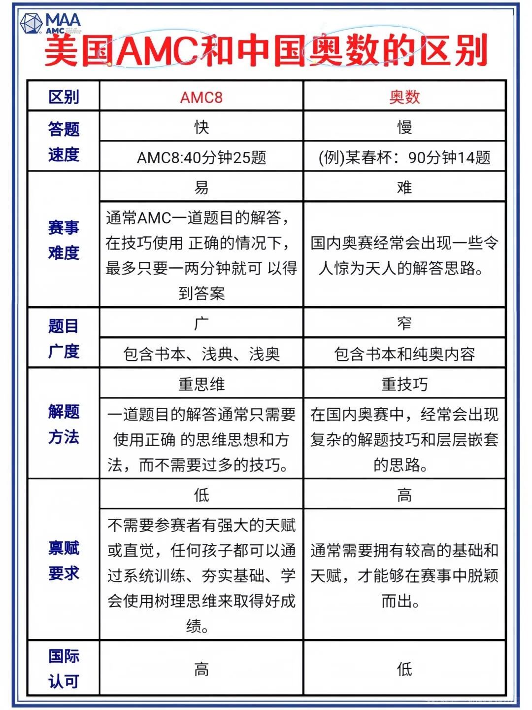 上海三公“敲门砖”？AMC8vs小学奥数哪个成绩更有优势？