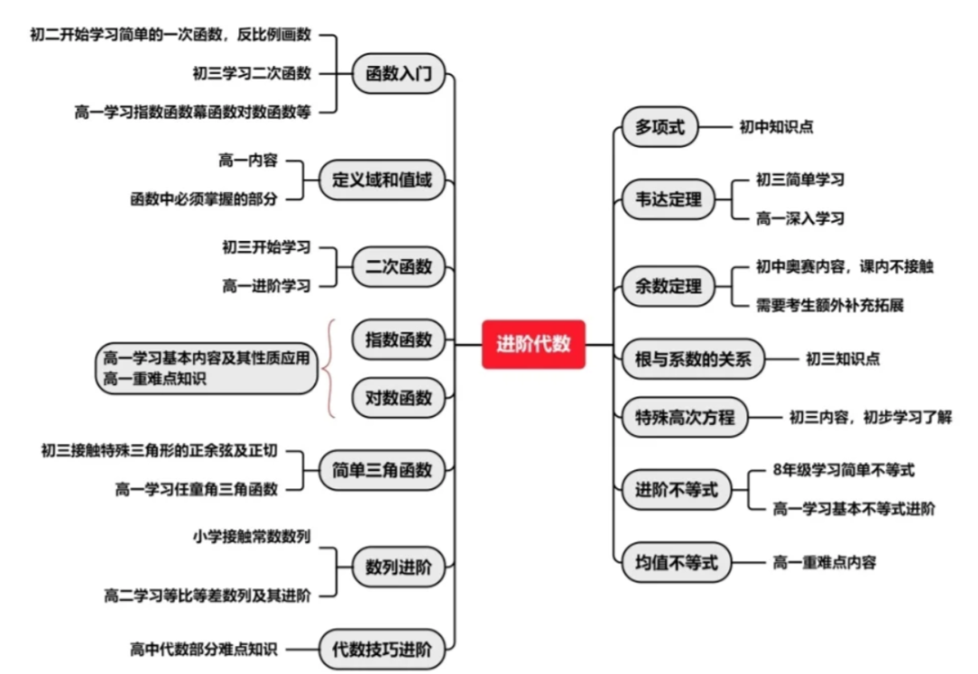2025 年上海中考数学与 AMC10 竞赛难度对比，AMC10含金量如何？附机构数学竞赛竞赛夏令营