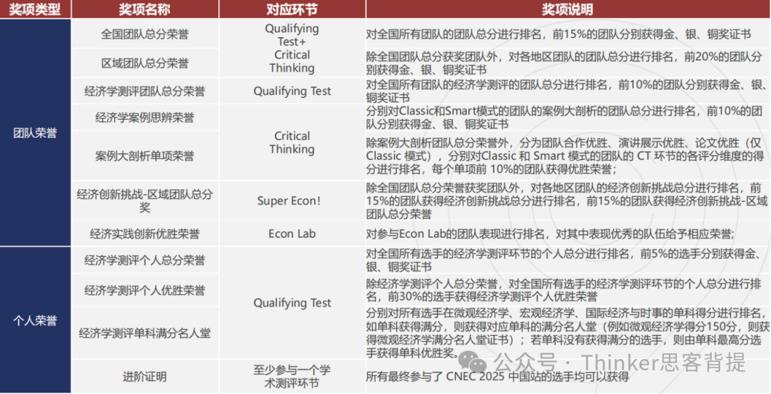 NEC需要同校组队吗？NEC全美经济学挑战赛参赛要求说明！7-11年级速看