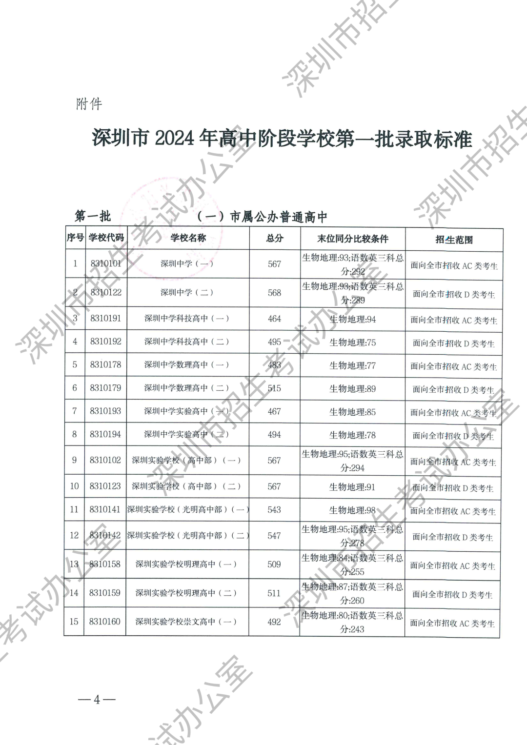 最新！2025深圳中考等级线出炉！A+线568分，A线534分！录取分数线什么时候公布？