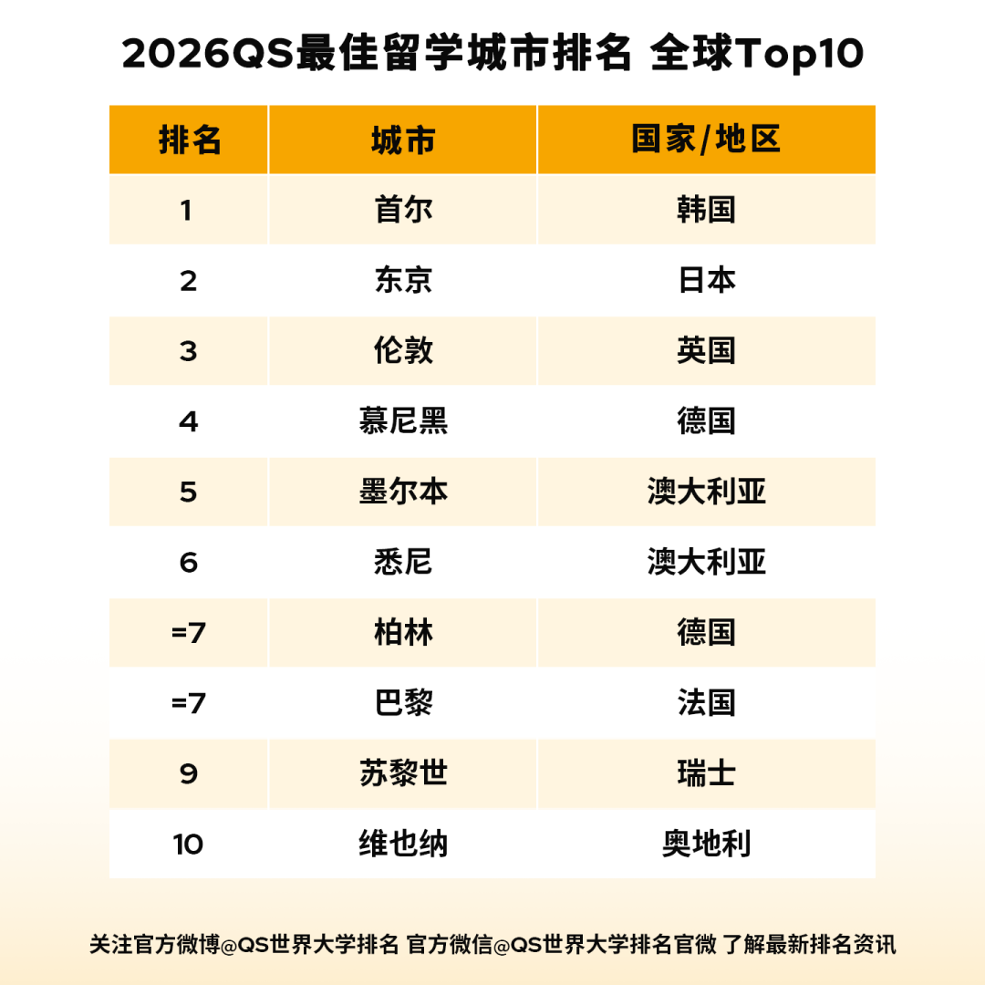 2026QS最佳留学城市发布排名第一的竟是“TA”！