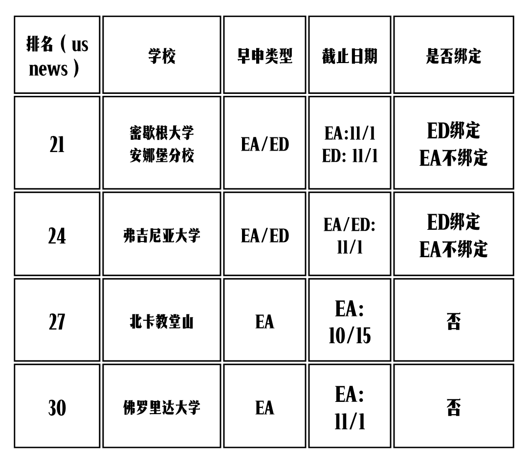 密歇根安娜堡新增ED，盘点26Fall早申轮可申请的美国Top30公立，及补充文书题目