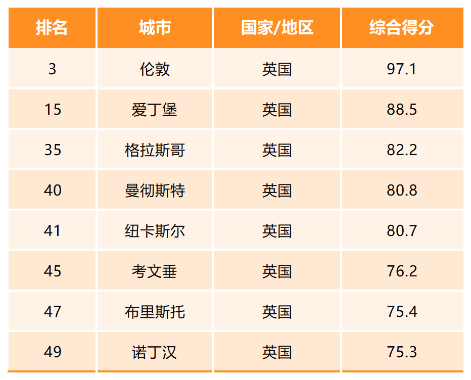 还在纠结选哪里留学？2026QS最佳留学城市排名出炉！