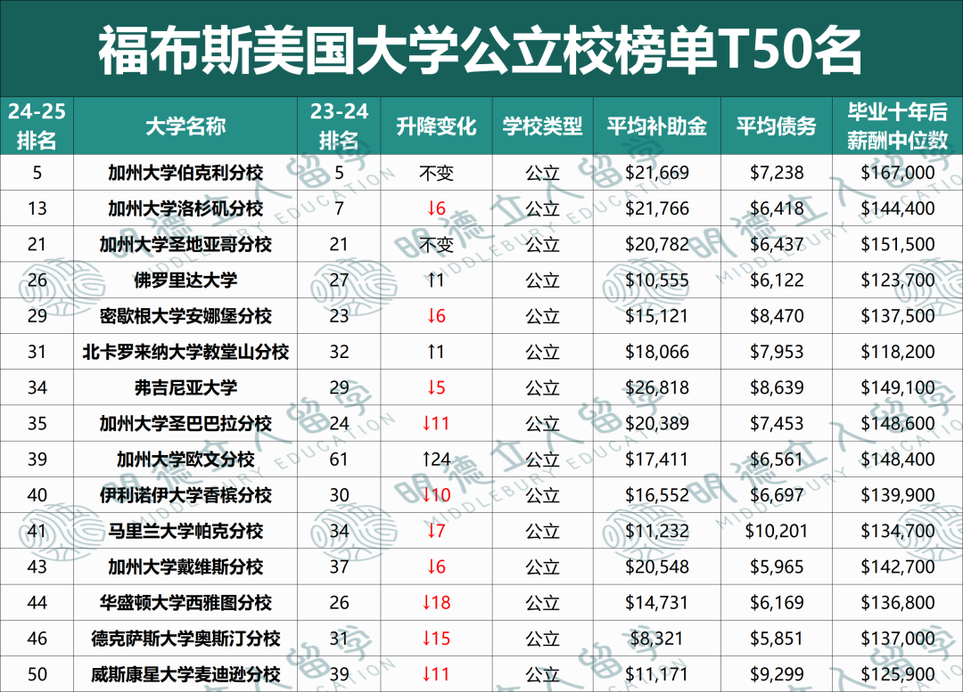 全美毕业生收入最高的25所大学！普林136万令人眼馋！莱斯完爆加州理工、康奈尔？
