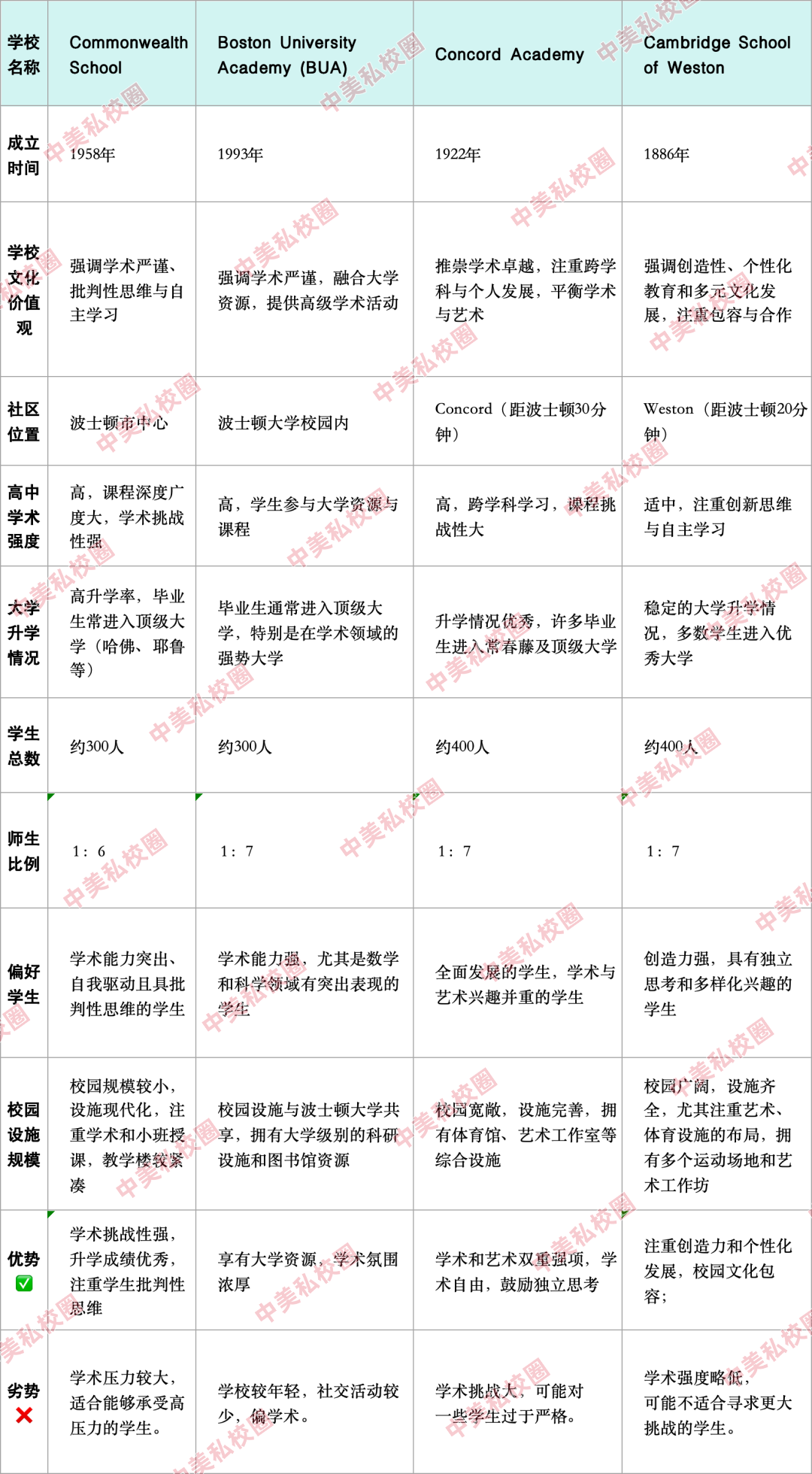 波士顿26所私立走读中小学详尽对比｜择校信息+点评全收录，建议收藏！