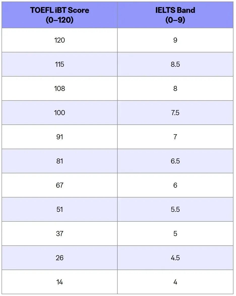 2025雅思托福分数换算表大更新！7分=91分，考哪个更香？