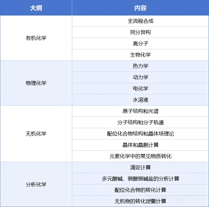 备战CCO化学竞赛必看：深度解析赛事核心要点 附专业培训信息与备赛攻略！