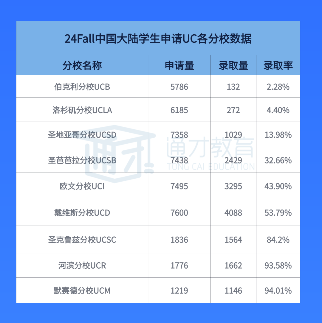 加州大学教育改革统一「学期制」，学生和教授都吵翻了...