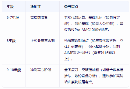 AMC10数学竞赛相当于国内几年级数学水平？附上AMC10数学竞赛暑期培训课程辅导！