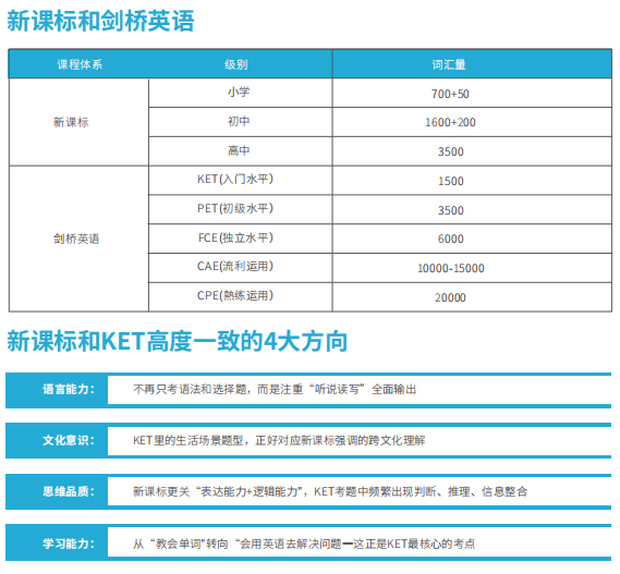 成都小学生为什么都在考KET？成都2025下半年考试时间+考点有哪些？附成都KET课程培训课程