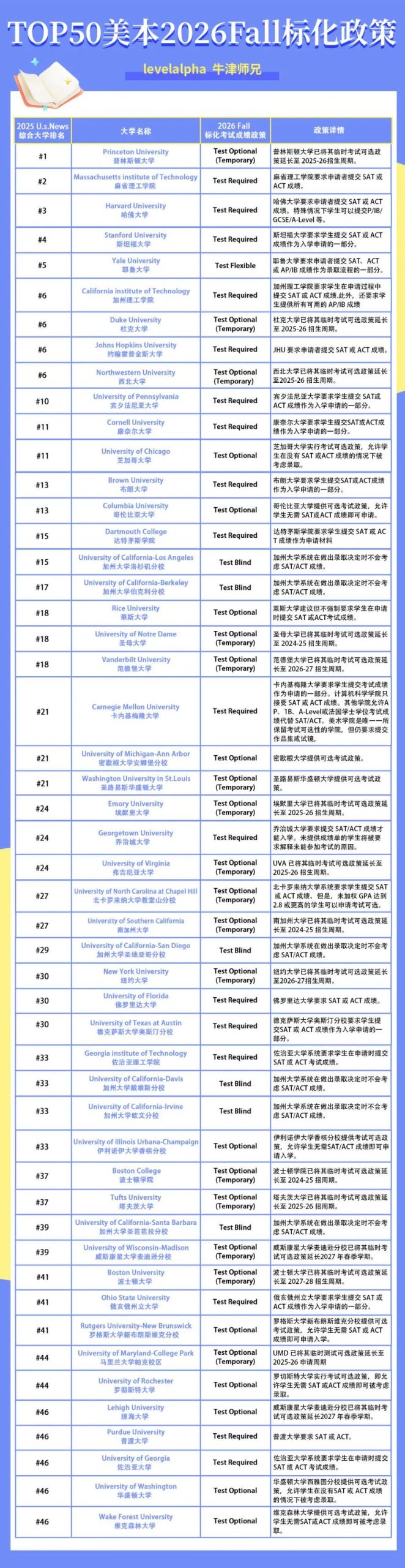 26Fall美本申请季 | 关于标化成绩的那些事 | 最新政策全解析
