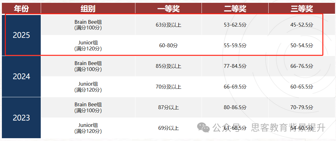 Brain Bee脑科学大赛含金量高吗？什么时间考试？附BrainBee培训课程
