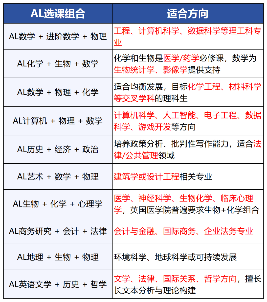 ALevel课程常见问题答疑来咯！IGCSE升ALevel新生必看！