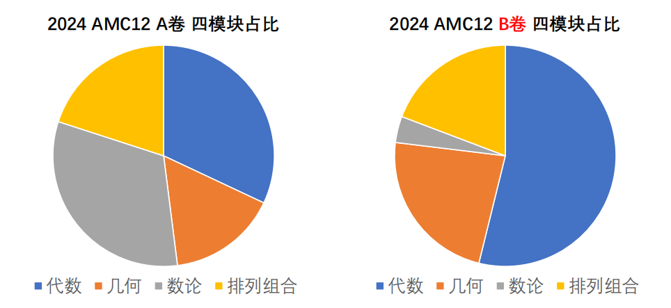 AMC10/12数学竞赛备考：搞懂A卷B卷区别，选错错失奖项！附AMC10/12真题
