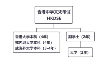 DSE没考好怎么办？9种补救方法你一定要知道！