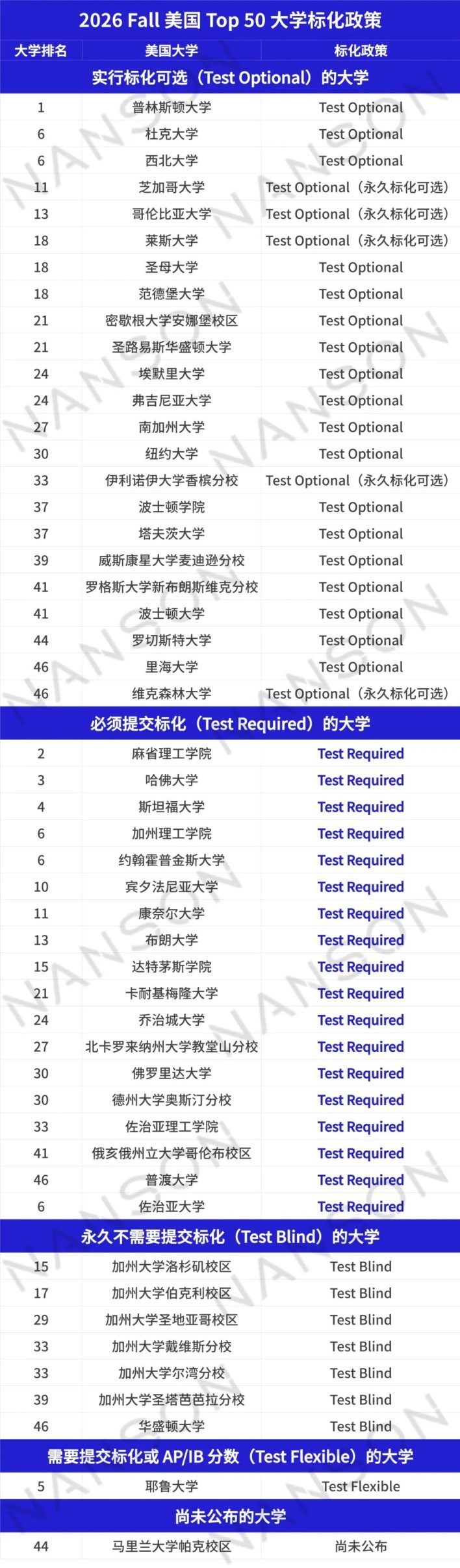 18所顶尖美国大学要求必须提交标化成绩！盘点2026Fall Top50美本标化成绩要求
