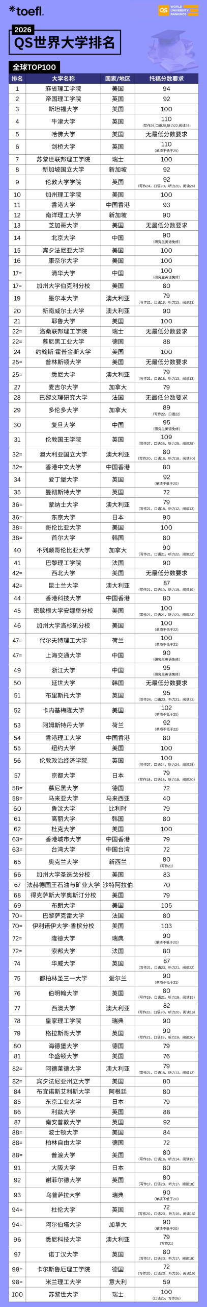 托福80-120分都是什么水平？26QS TOP100 院校分数要求全解析，内附托福改革前最后冲刺秘籍