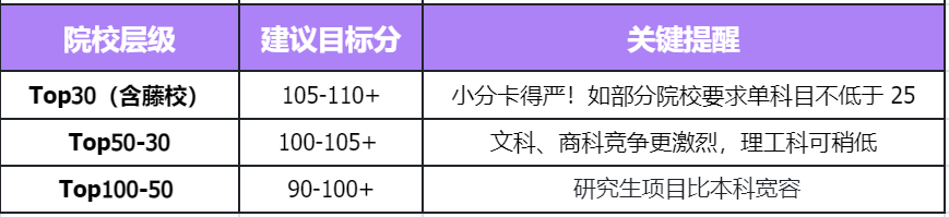 托福80-120分都是什么水平？26QS TOP100 院校分数要求全解析，内附托福改革前最后冲刺秘籍