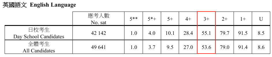 2025年DSE放榜！内地学霸卷哭香港学生！机构DSE暑期菁英班火热招生中~