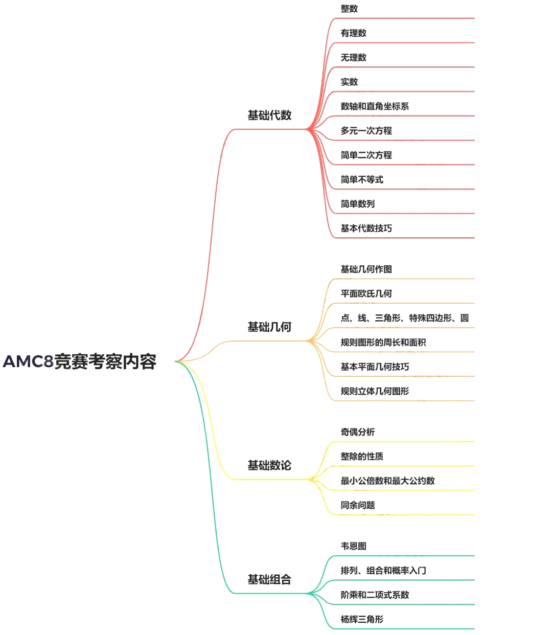 AMC8竞赛报名全指南 从15分-25分该如何备考？附AMC8强化模考班组队中